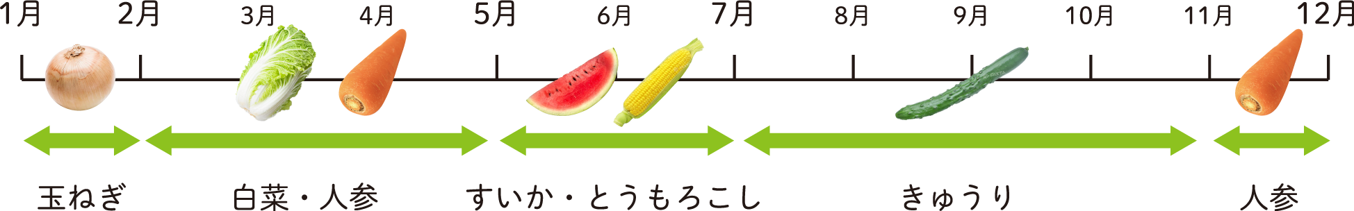 名水野菜の生産期間カレンダー PC