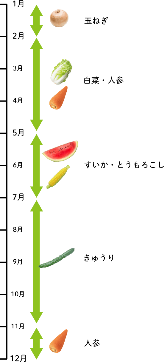 名水野菜の生産期間カレンダー スマホ